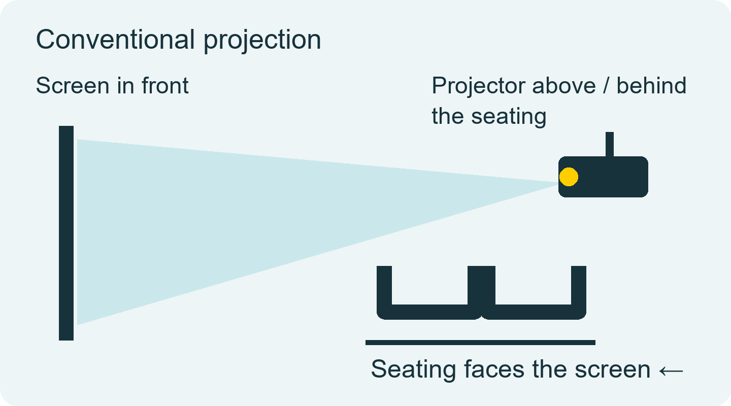 Side view: screen at the front, seating in the middle, conventional projector mounted above and behind the seating